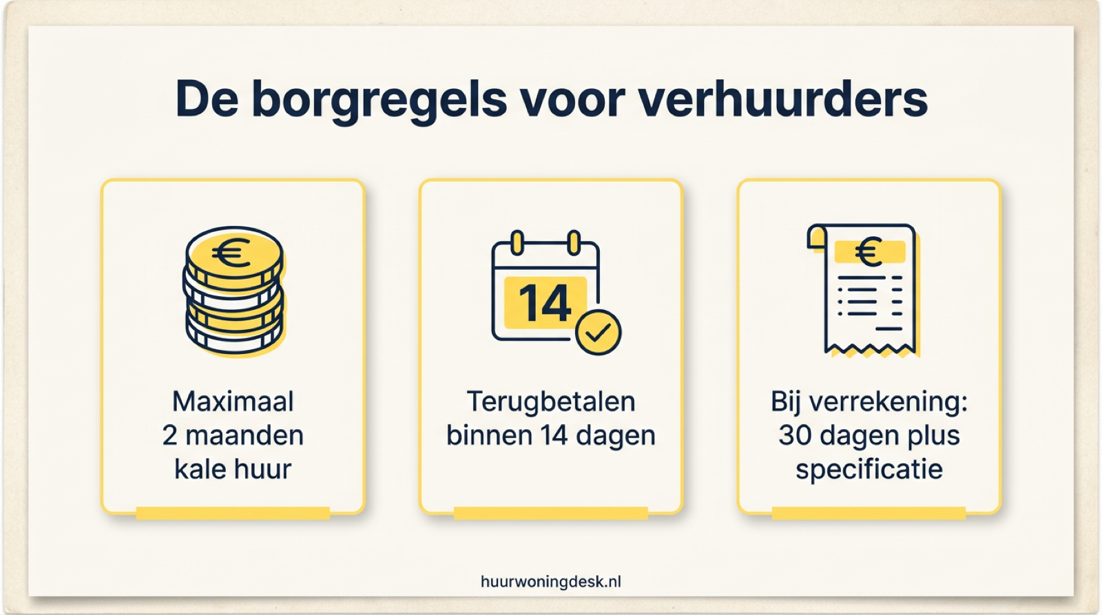Infographic: de borgregels voor verhuurders. Maximaal twee maanden kale huur, terugbetalen binnen 14 dagen, bij verrekening 30 dagen plus specificatie.