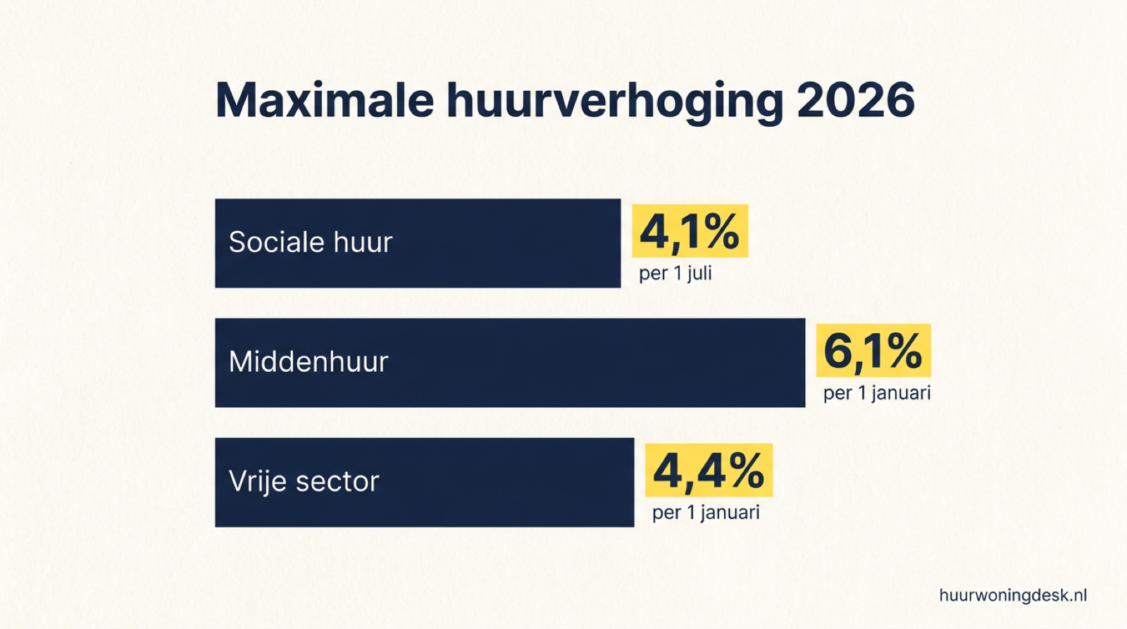 Infographic: maximale huurverhoging 2026. Sociale huur 4,1 procent per 1 juli, middenhuur 6,1 procent en vrije sector 4,4 procent per 1 januari.