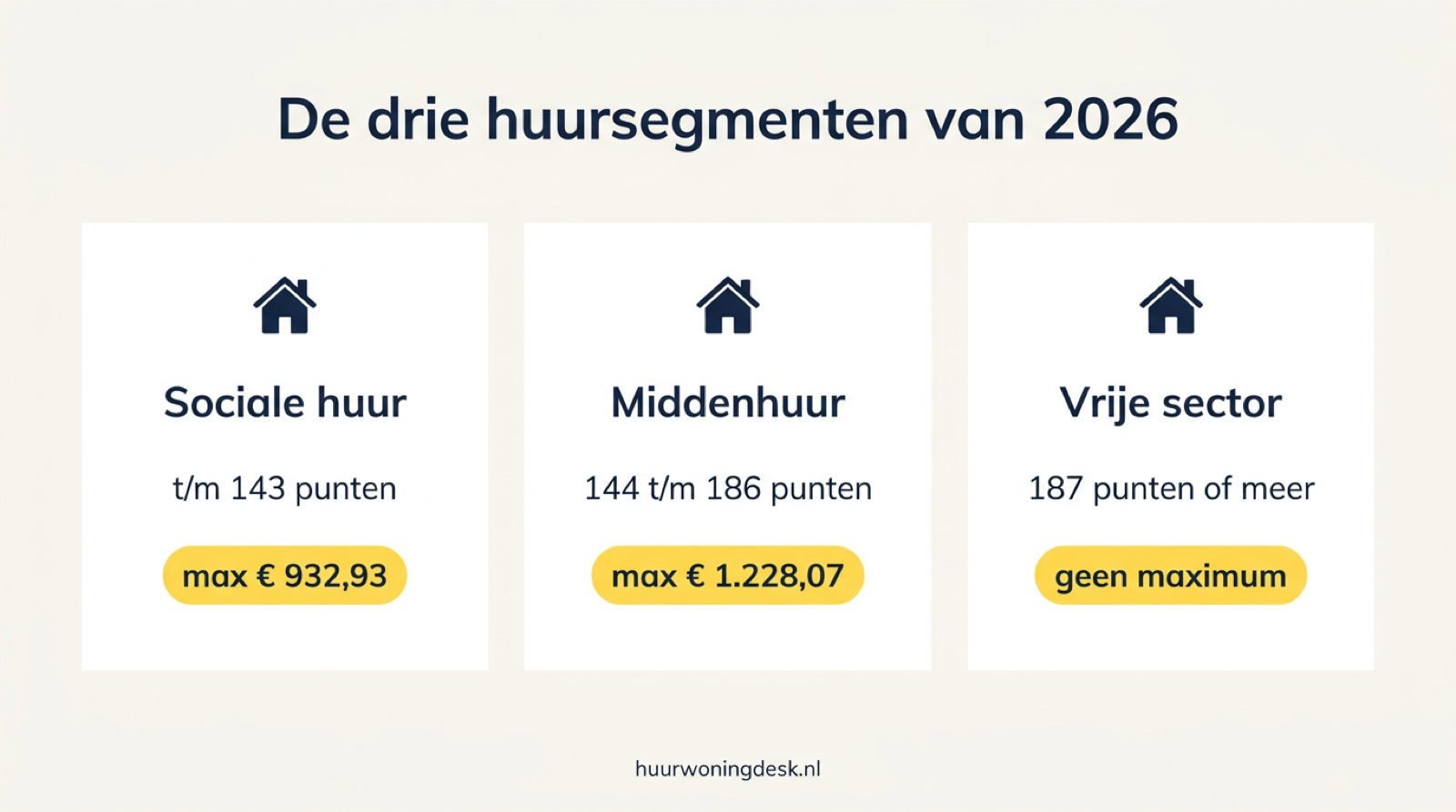Infographic: de drie huursegmenten van 2026 met de puntengrenzen en maximale huren.