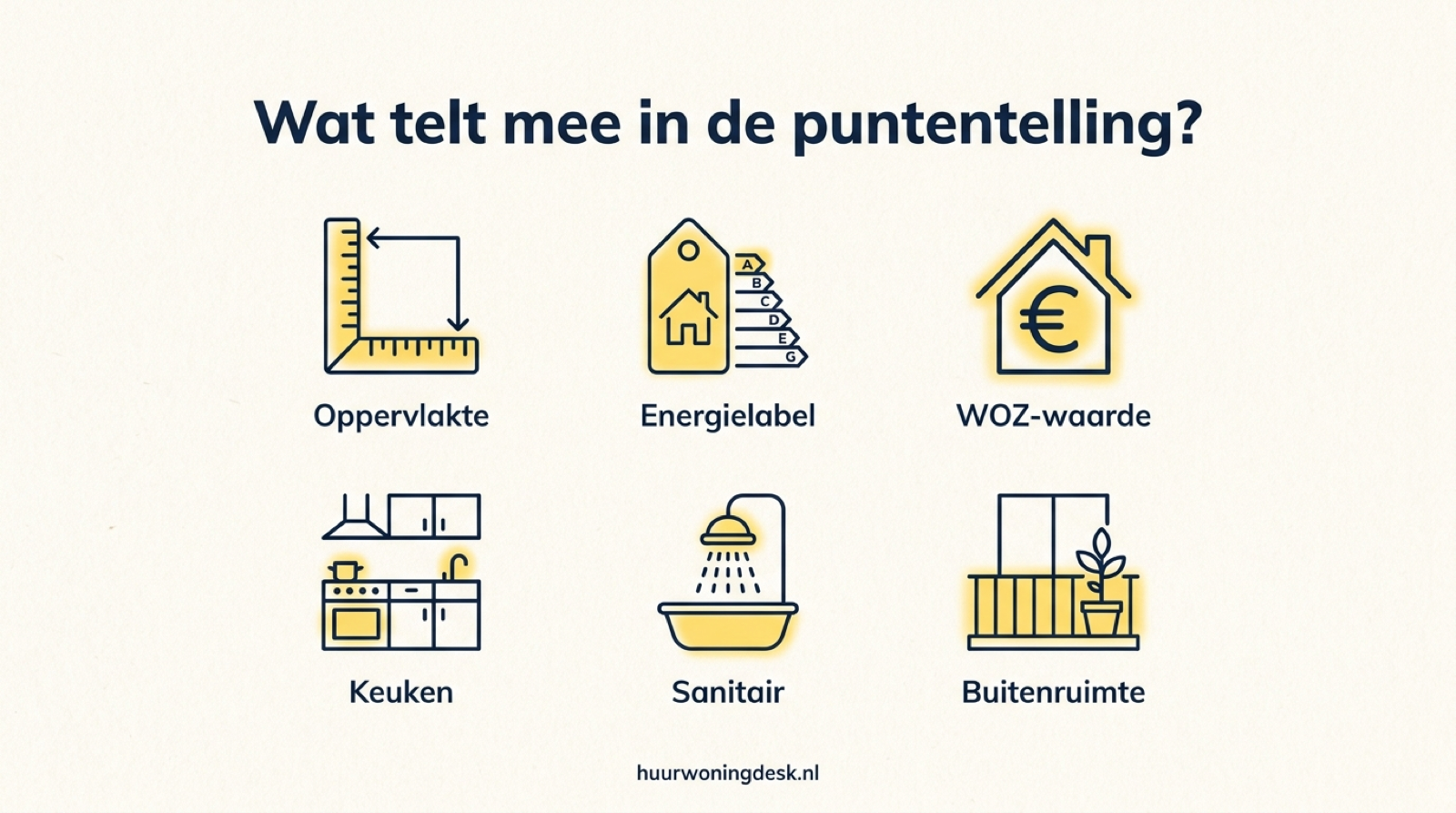 Infographic: wat telt mee in de puntentelling. Oppervlakte, energielabel, WOZ-waarde, keuken, sanitair en buitenruimte.