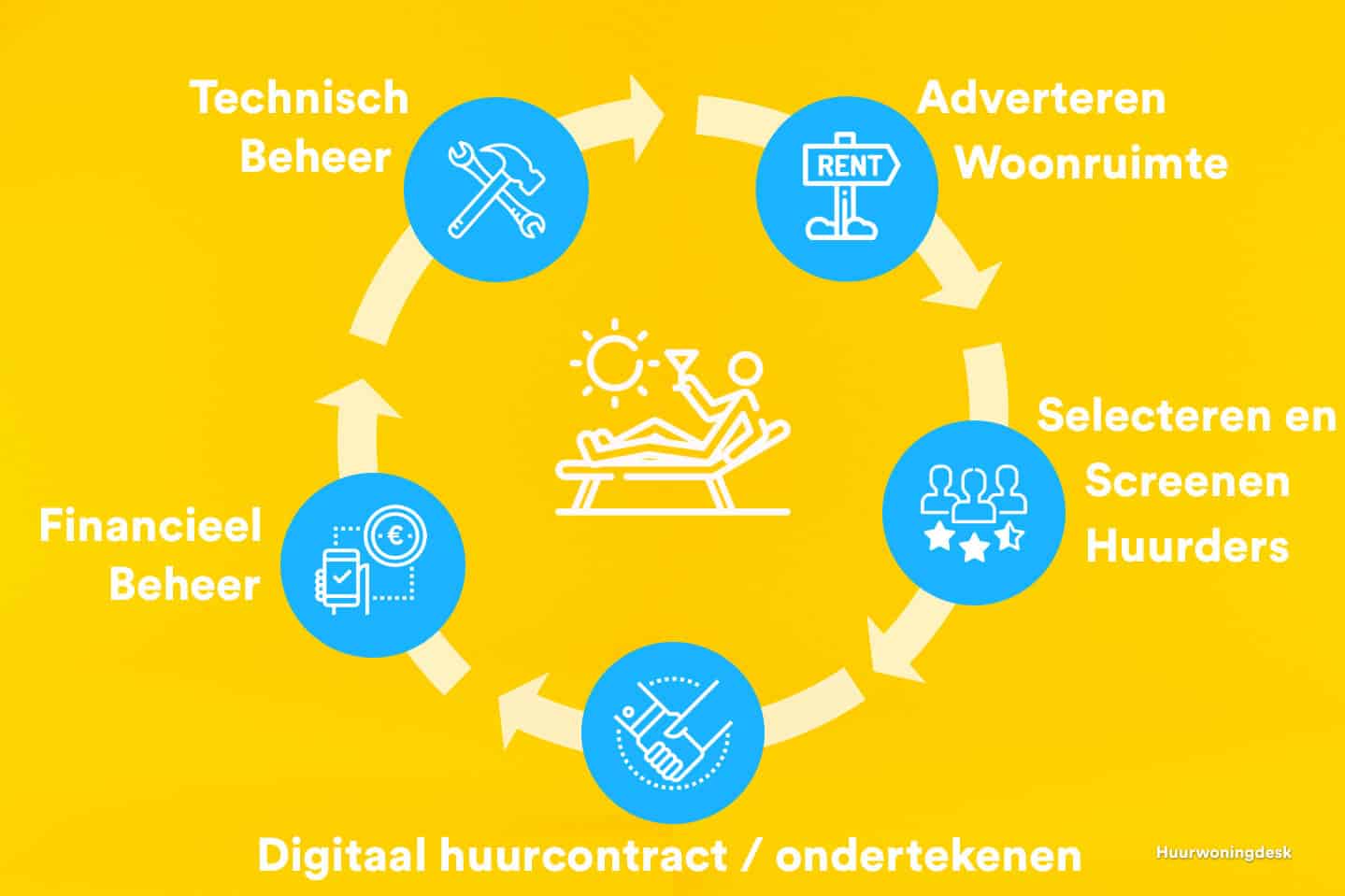 Schema van het verhuurproces in vijf stappen: woonruimte adverteren, huurders selecteren en screenen, digitaal huurcontract ondertekenen, financieel beheer en technisch beheer